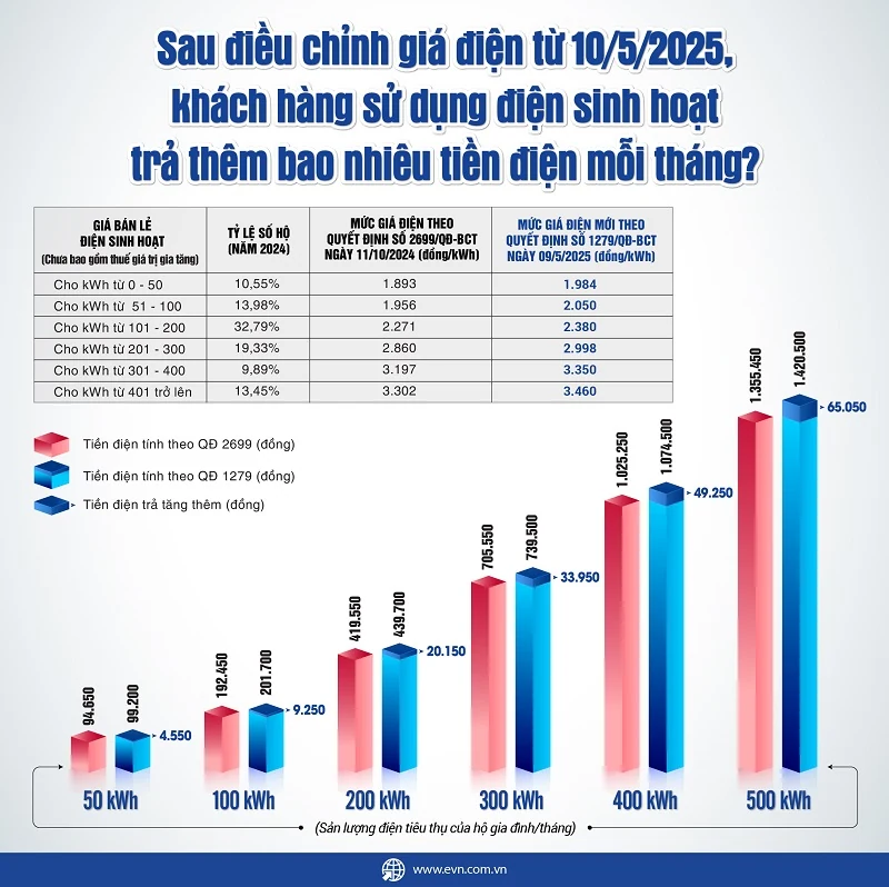 Nắng nóng gay gắt, người dân chủ động sử dụng điện tiết kiệm, tránh hóa đơn tiền điện tăng cao