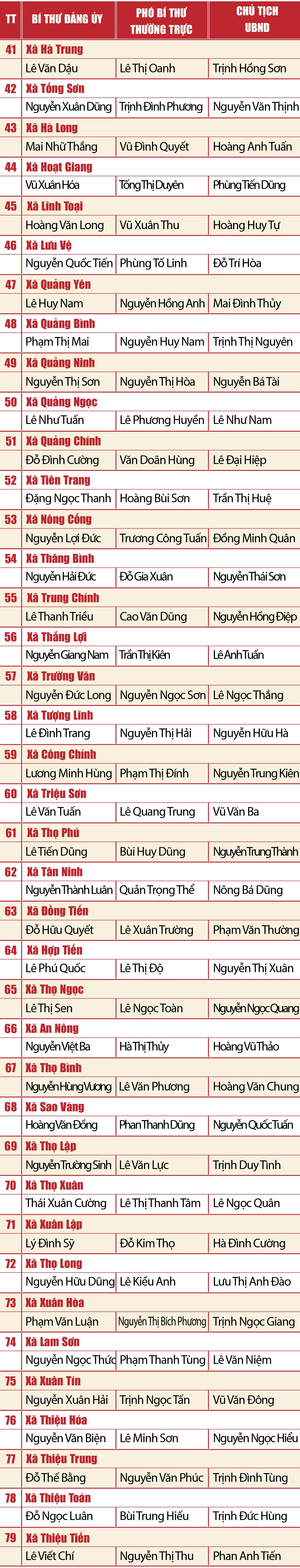 [Infographics] - Danh sách Bí thư, Phó Bí thư Thường trực, Chủ tịch UBND 166 xã, phường mới của tỉnh Thanh Hóa