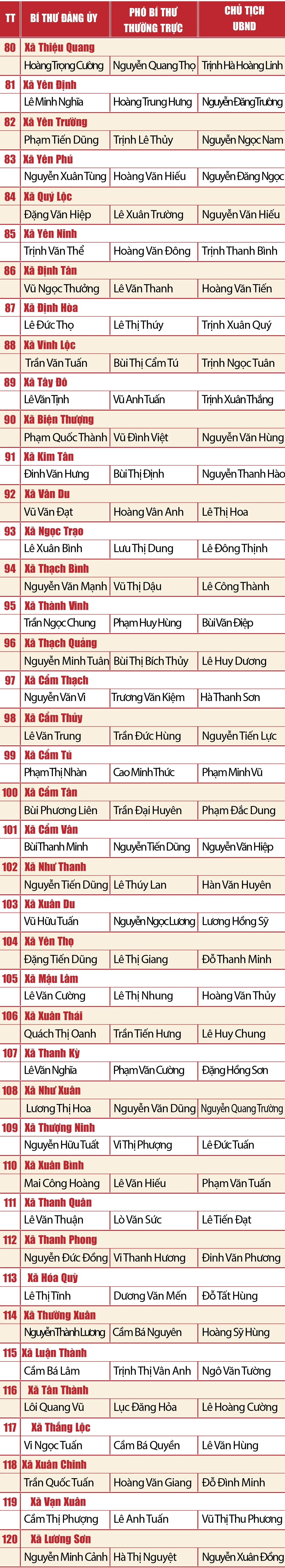 [Infographics] - Danh sách Bí thư, Phó Bí thư Thường trực, Chủ tịch UBND 166 xã, phường mới của tỉnh Thanh Hóa