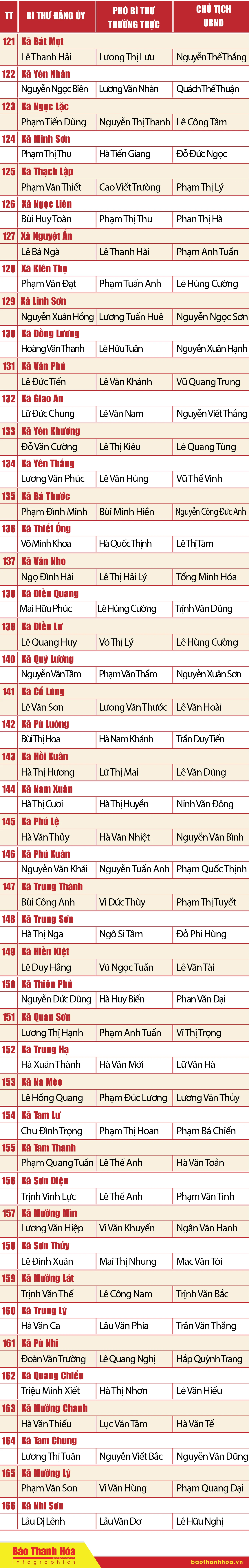 [Infographics] - Danh sách Bí thư, Phó Bí thư Thường trực, Chủ tịch UBND 166 xã, phường mới của tỉnh Thanh Hóa
