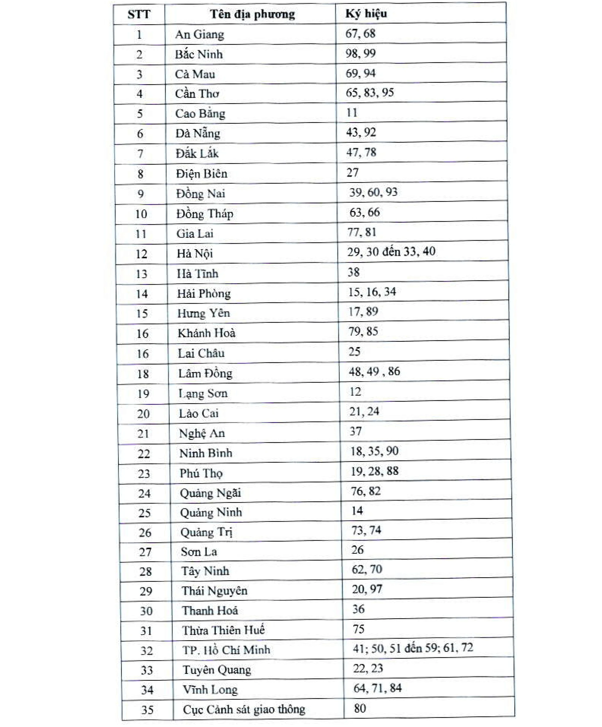 Quy định ký hiệu biển số xe ô tô, xe máy tại các địa phương