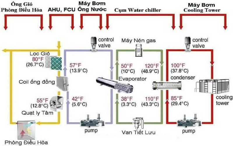 Điều hòa Hợp Phát: Giới thiệu cấu tạo hệ thống điều hòa trung tâm chiller