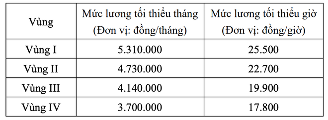 Bộ Nội vụ lấy ý kiến phương án lương tối thiểu vùng năm 2026 tăng 7,2%