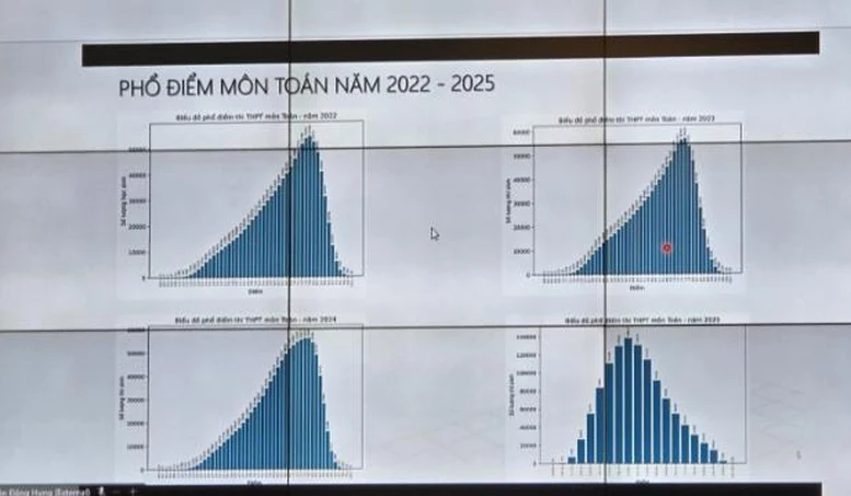 Công bố phổ điểm thi tốt nghiệp THPT 2025