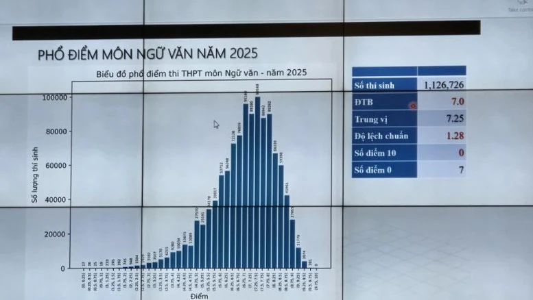 Công bố phổ điểm thi tốt nghiệp THPT 2025