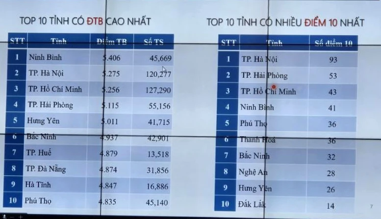 Công bố phổ điểm thi tốt nghiệp THPT 2025