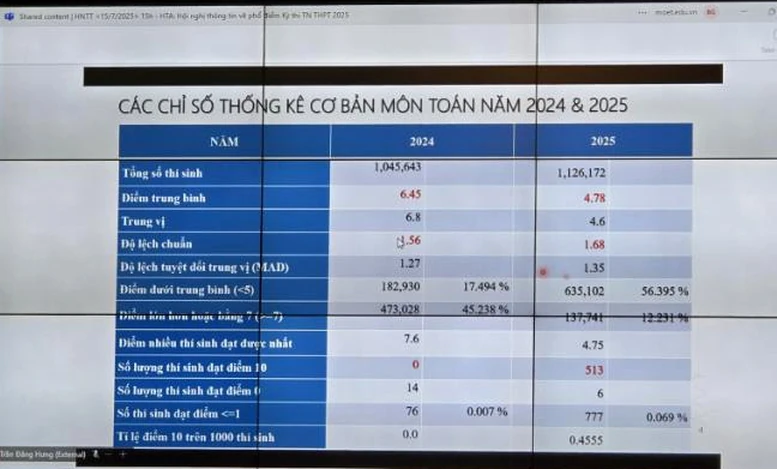 Công bố phổ điểm thi tốt nghiệp THPT 2025
