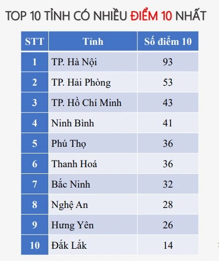 Thi tốt nghiệp THPT 2025: Thanh Hóa có 7 môn thi nhiều điểm 10 nhất cả nước