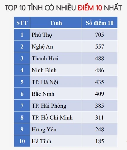 Thi tốt nghiệp THPT 2025: Thanh Hóa có 7 môn thi nhiều điểm 10 nhất cả nước