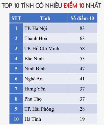 Thi tốt nghiệp THPT 2025: Thanh Hóa có 7 môn thi nhiều điểm 10 nhất cả nước