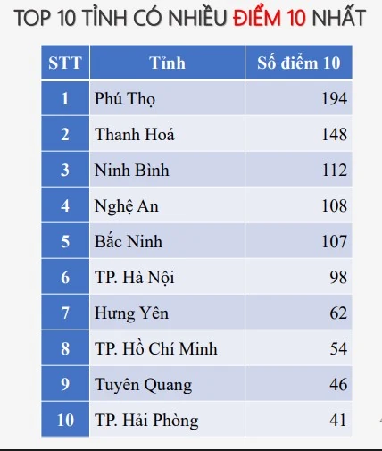 Thi tốt nghiệp THPT 2025: Thanh Hóa có 7 môn thi nhiều điểm 10 nhất cả nước