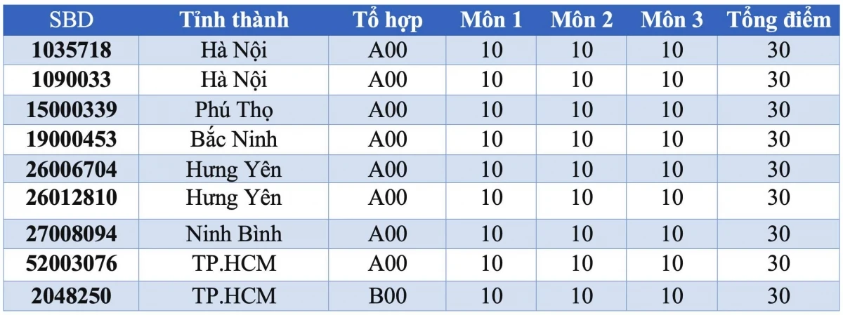 9 thủ khoa đạt điểm tuyệt đối 30/30 trong kỳ thi tốt nghiệp THPT 2025