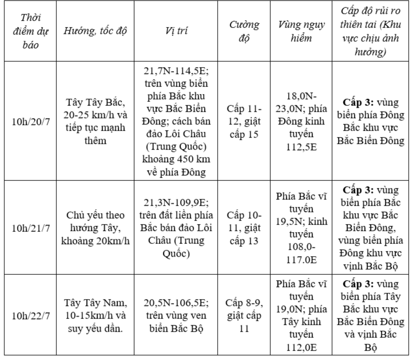 Bão Wipha đang di chuyển với tốc độ 20km/h và tiếp tục mạnh thêm