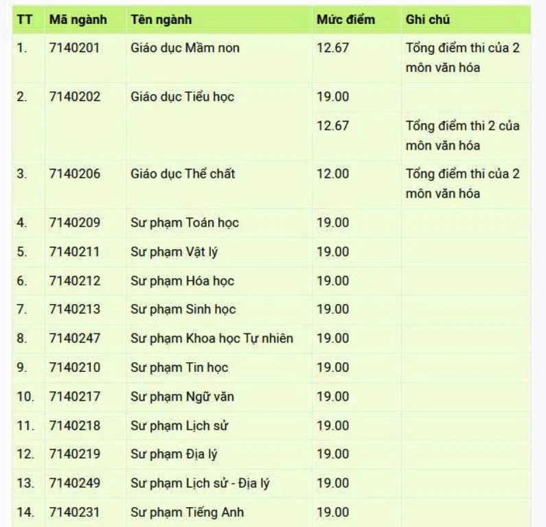 Trường Đại học Hồng Đức công bố điểm sàn xét tuyển năm 2025