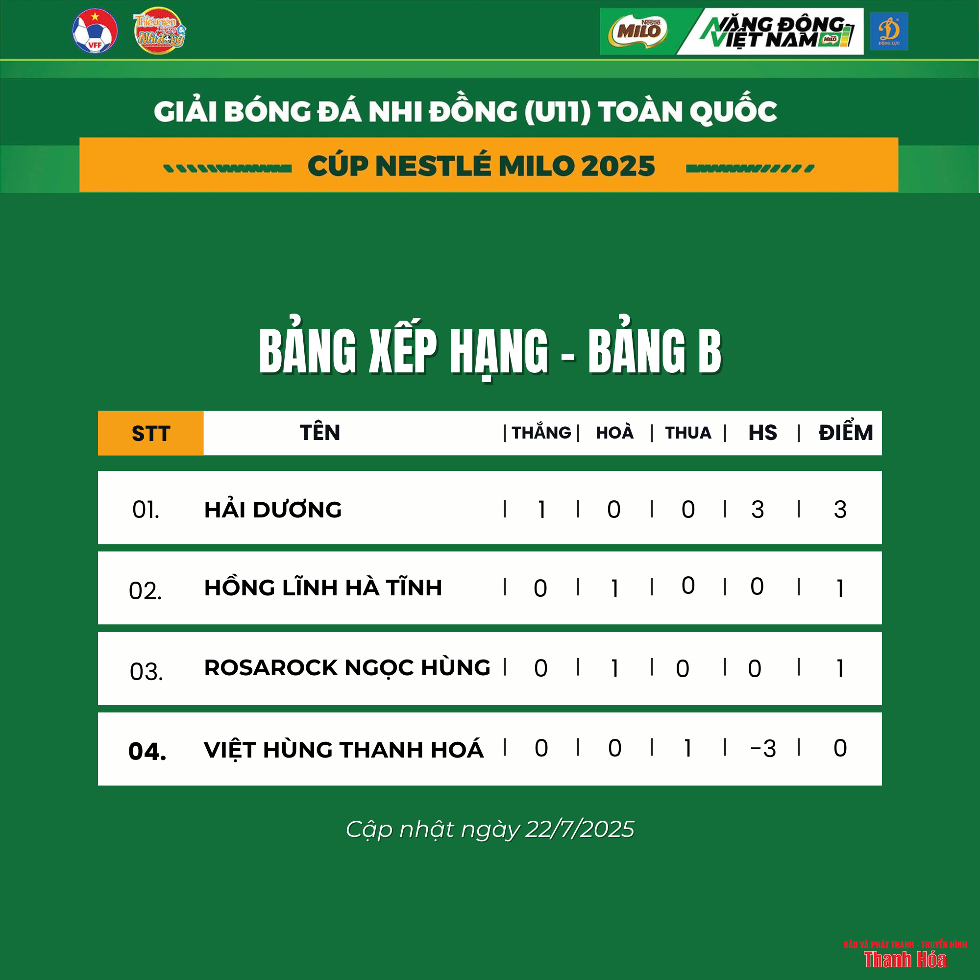 U11 Việt Hùng Thanh Hoá “gục ngã” ngay trận ra quân trước U11 Hải Dương