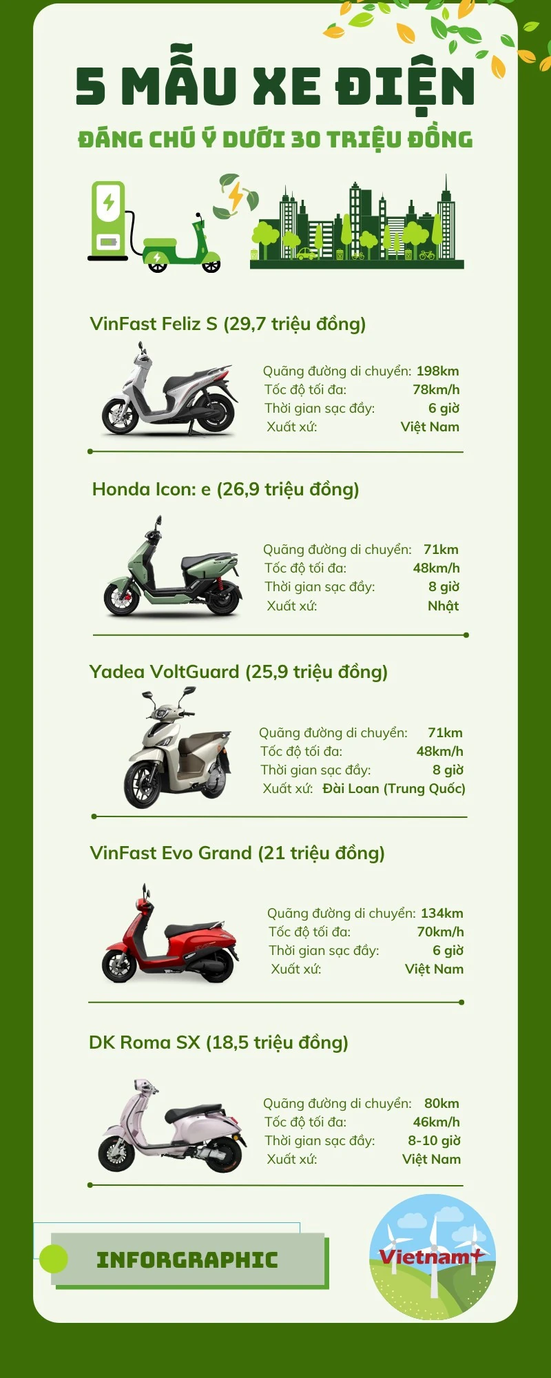 5 mẫu xe điện dưới 30 triệu đồng đáng chú ý khi chuyển đổi từ xe máy xăng