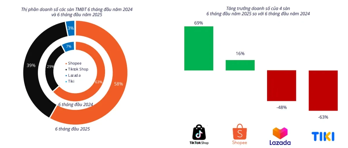 Hơn 80.000 shop online không bán được đơn hàng nào