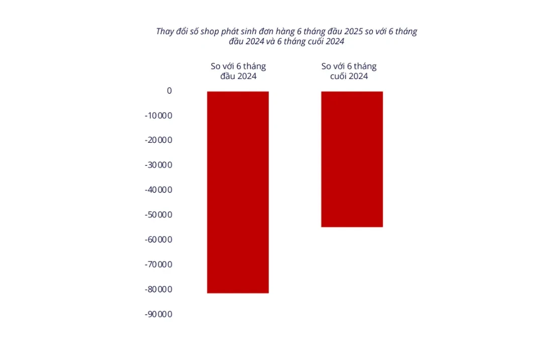 Hơn 80.000 shop online không bán được đơn hàng nào