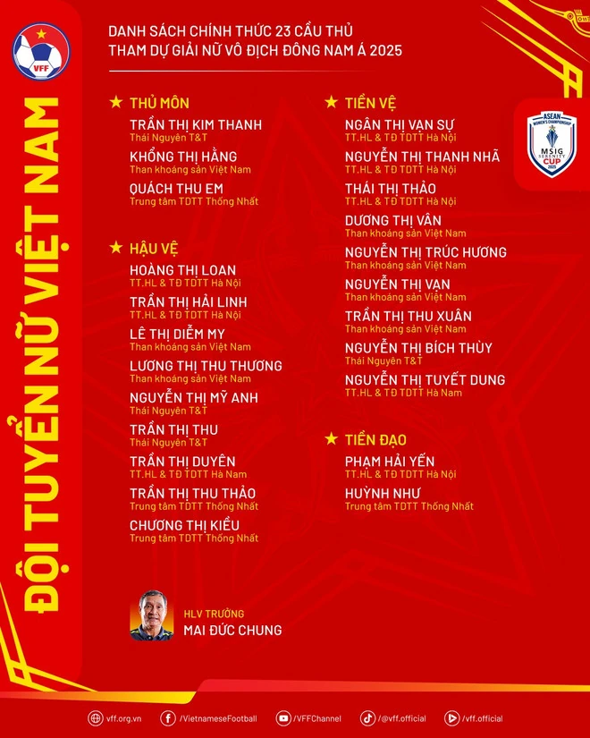 Đội tuyển Việt Nam chốt danh sách dự Giải bóng đá nữ Đông Nam Á 2025