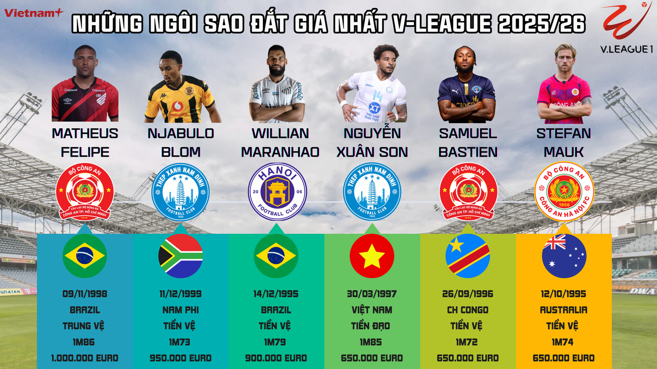 Những ngôi sao đắt giá nhất V-League 2025/26: Xuân Son xếp thứ mấy?