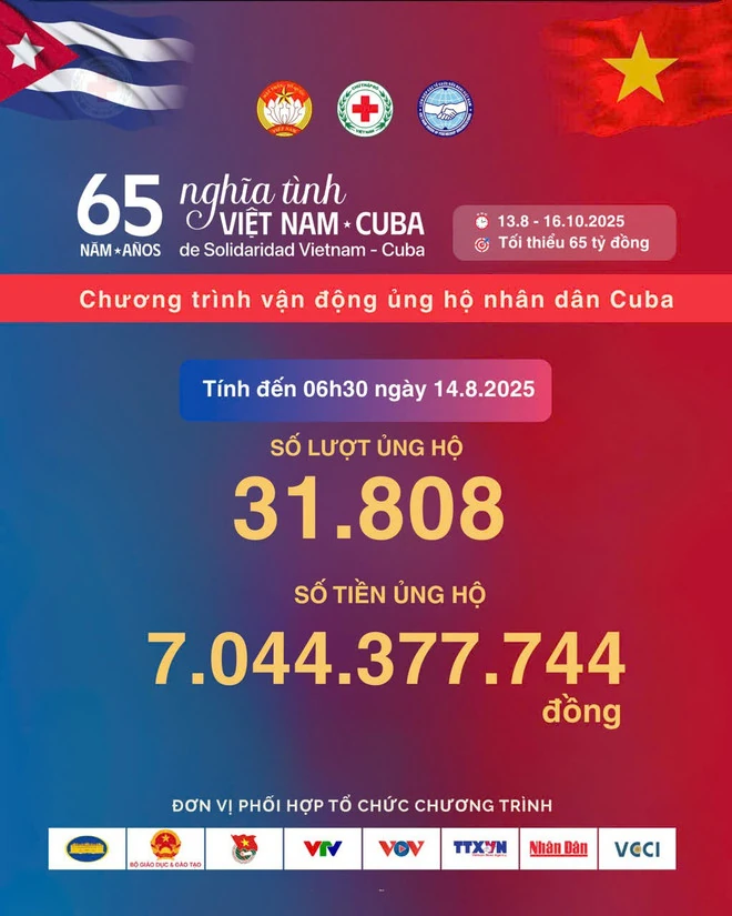 Chỉ sau 1 ngày phát động, có hơn 31.800 lượt ủng hộ 7 tỷ đồng cho nhân dân Cuba
