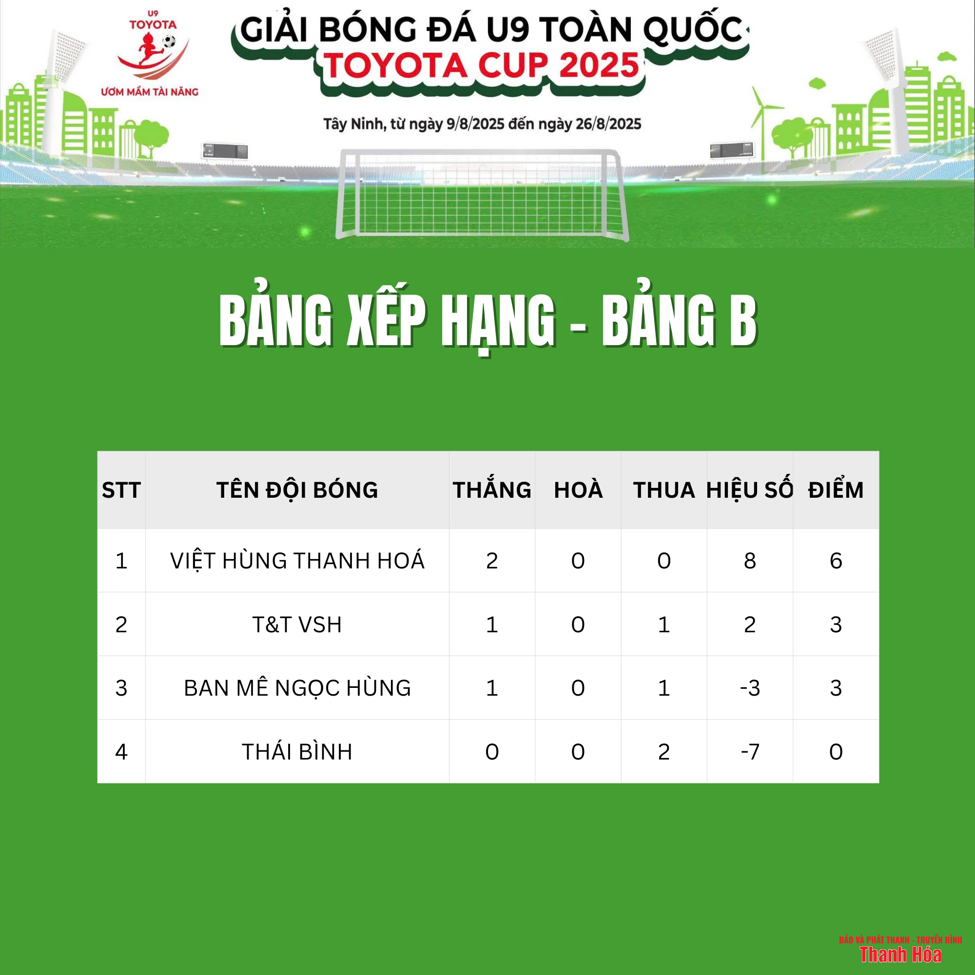 Thắng tưng bừng, Việt Hùng Thanh Hoá điền tên vào vòng 1/8 giải Bóng đá U9 toàn quốc 2025