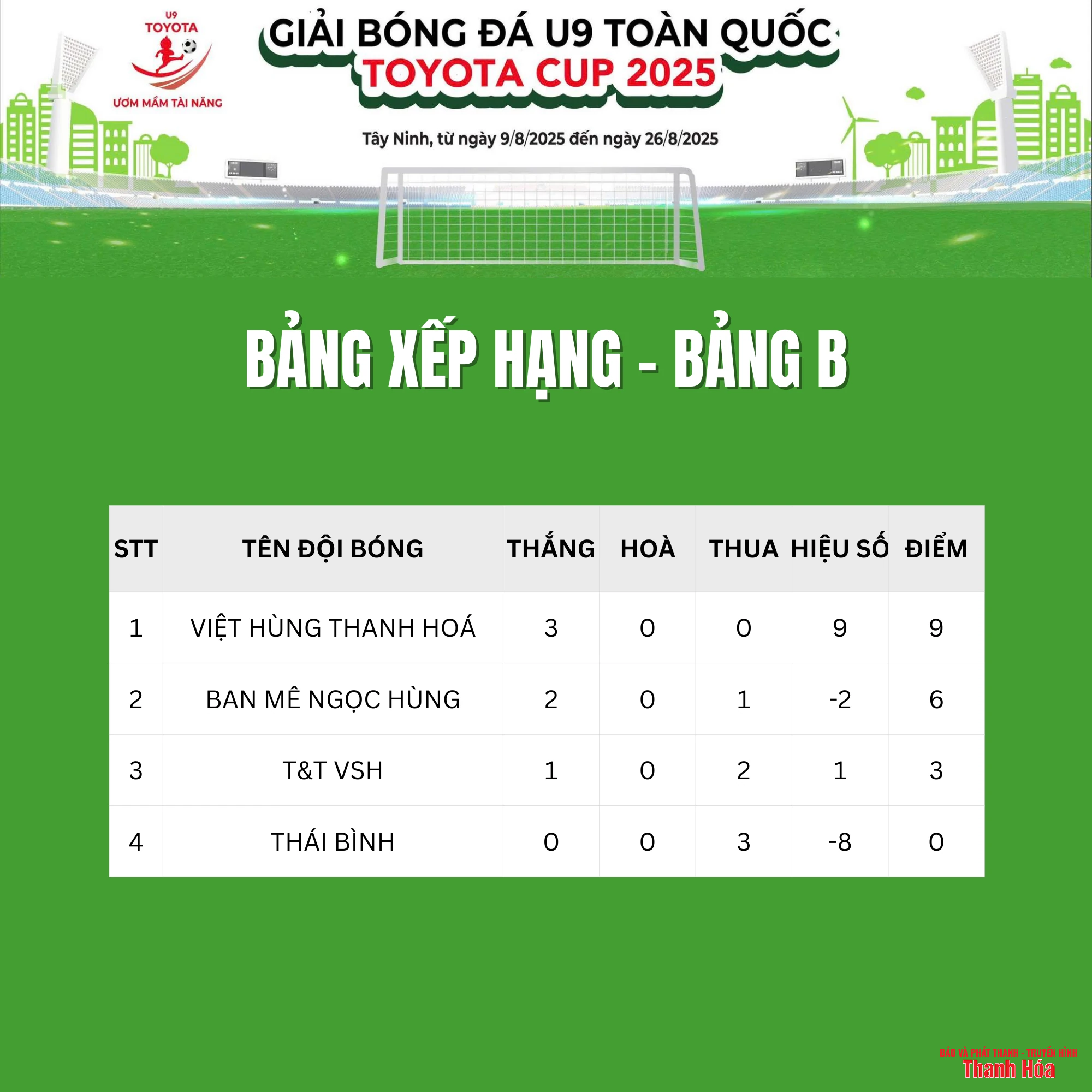 U9 Việt Hùng Thanh Hoá giành vé vào vòng 1/8 với ngôi đầu bảng B