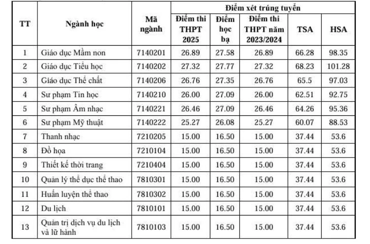 Các trường đại học tại Thanh Hóa công bố điểm chuẩn trúng tuyển