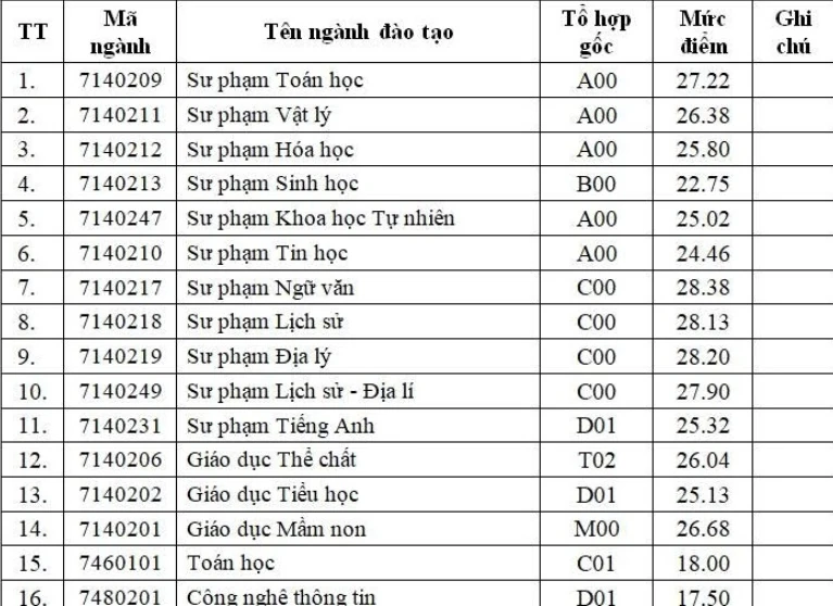 Các trường đại học tại Thanh Hóa công bố điểm chuẩn trúng tuyển