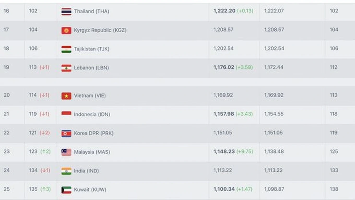 Nam Định đăng ký Xuân Son thi đấu Cúp Quốc gia; Những đội bóng nào đã có vé dự World Cup 2026?