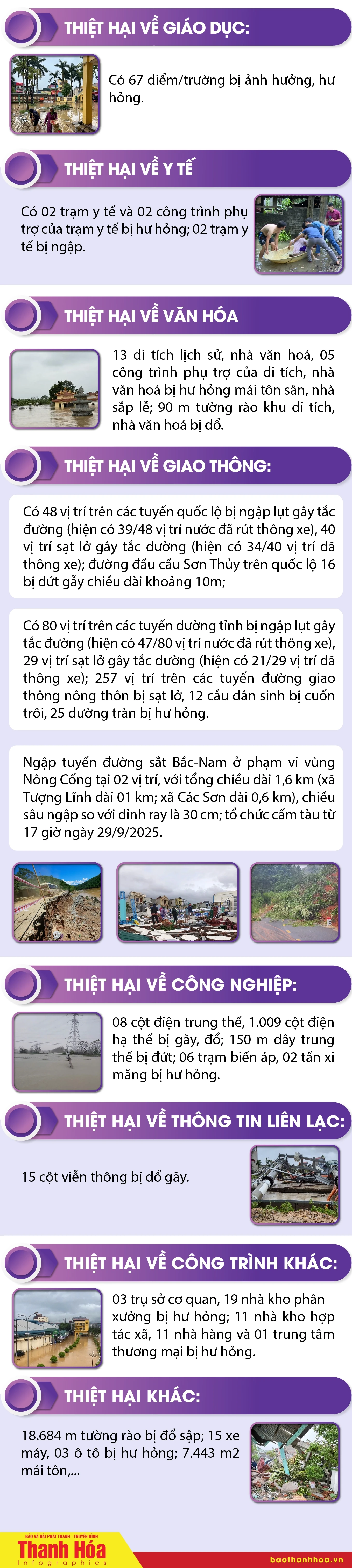 [Infographics] - Thiệt hại do bão số 10 tại Thanh Hóa