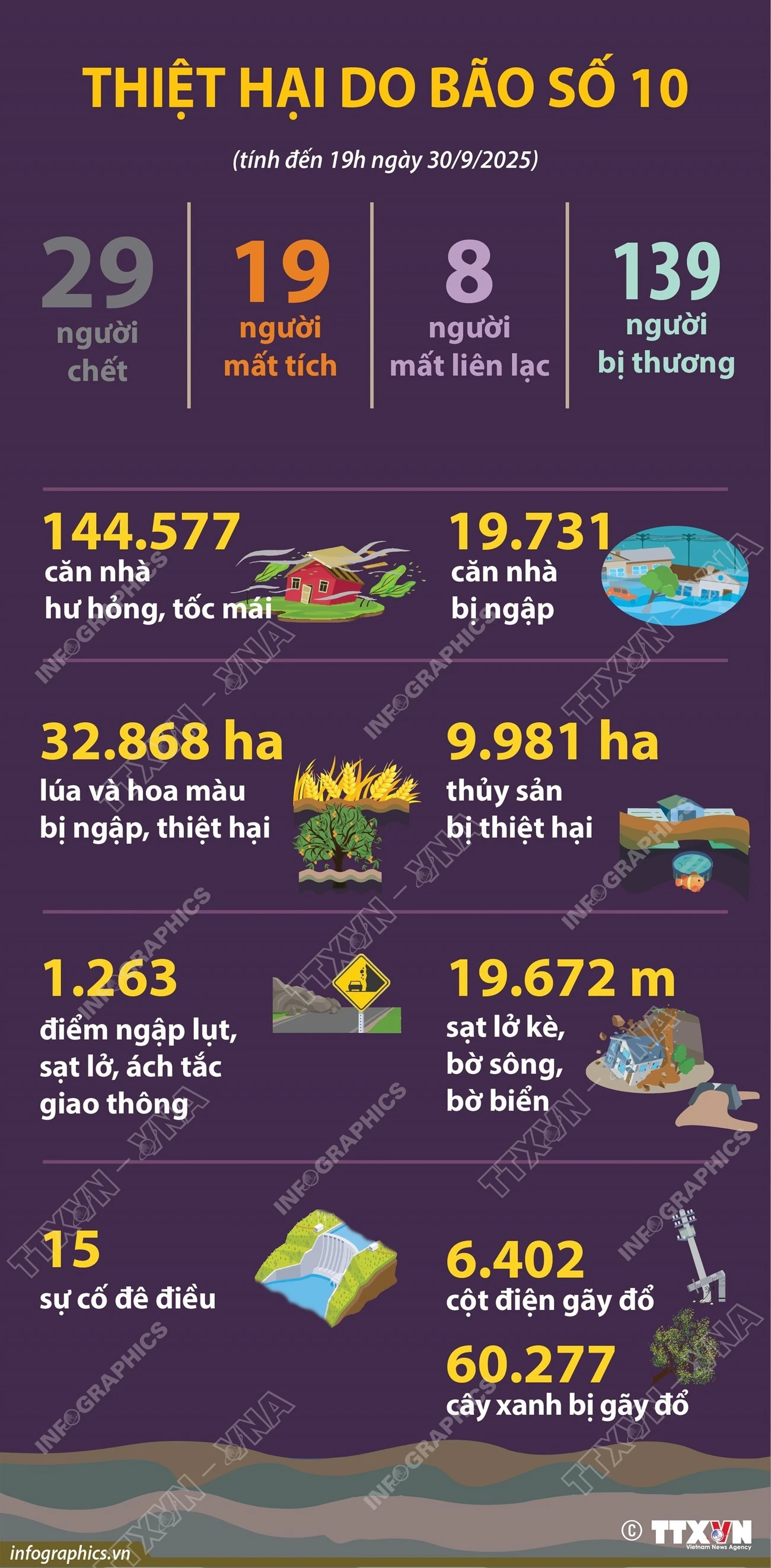 Thiệt hại do bão số 10 tính đến 19h ngày 30/9/2025