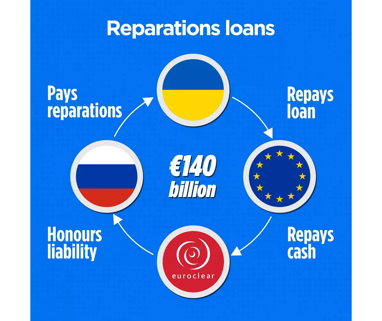 Xây “bức tường chống UAV” và 140 USD từ tài sản Nga hỗ trợ Ukraine - những bước đi đầy thách thức của EU