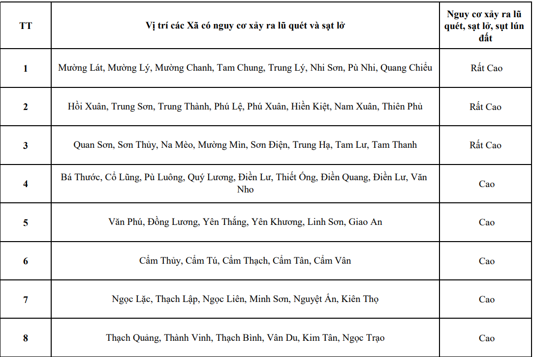 Cảnh báo lũ quét, sạt lở đất ở một số xã miền núi thuộc tỉnh Thanh Hóa