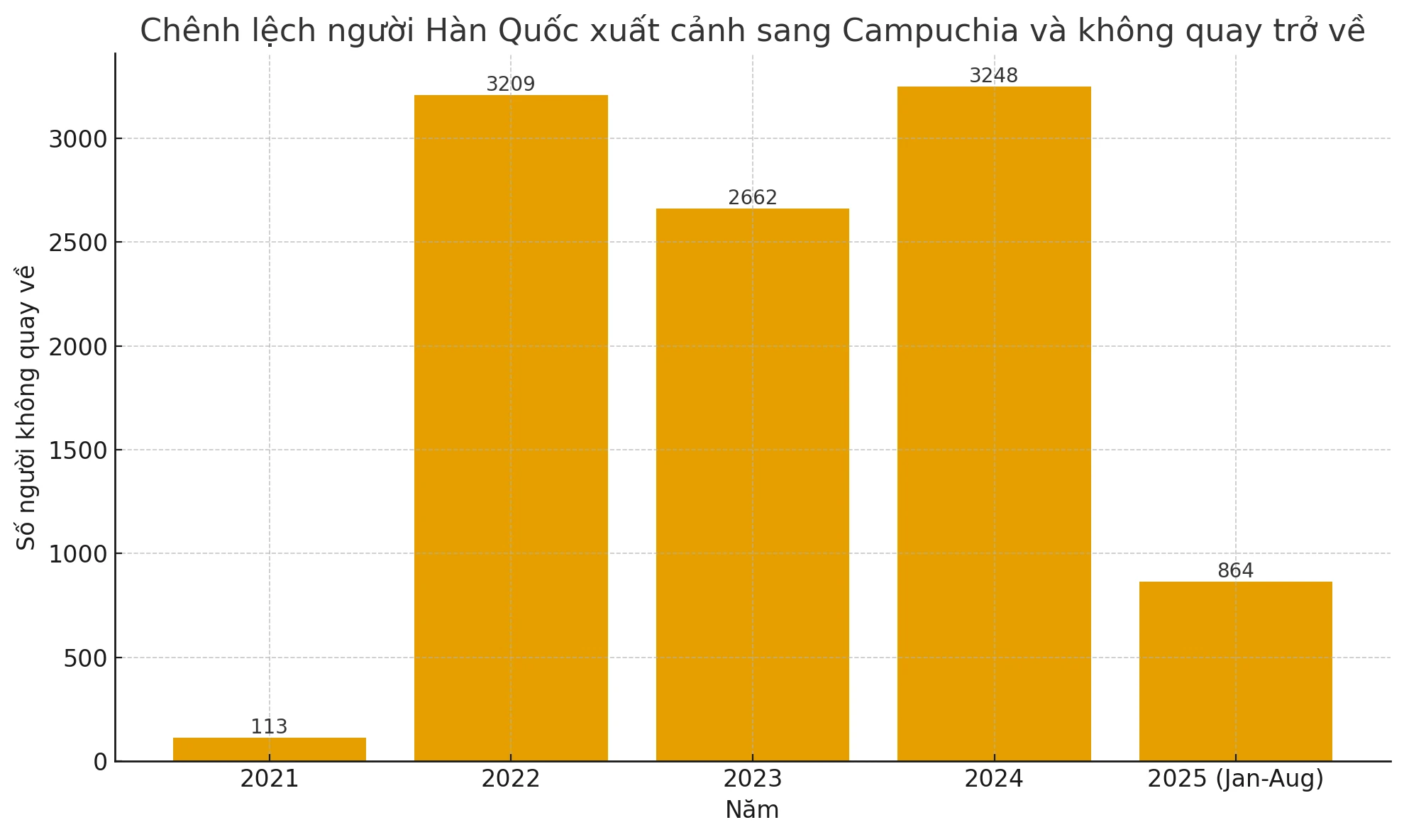 Hàng nghìn công dân Hàn Quốc mất tích sau khi sang Campuchia, Seoul mở rộng điều tra nghi án lừa đảo trực tuyến