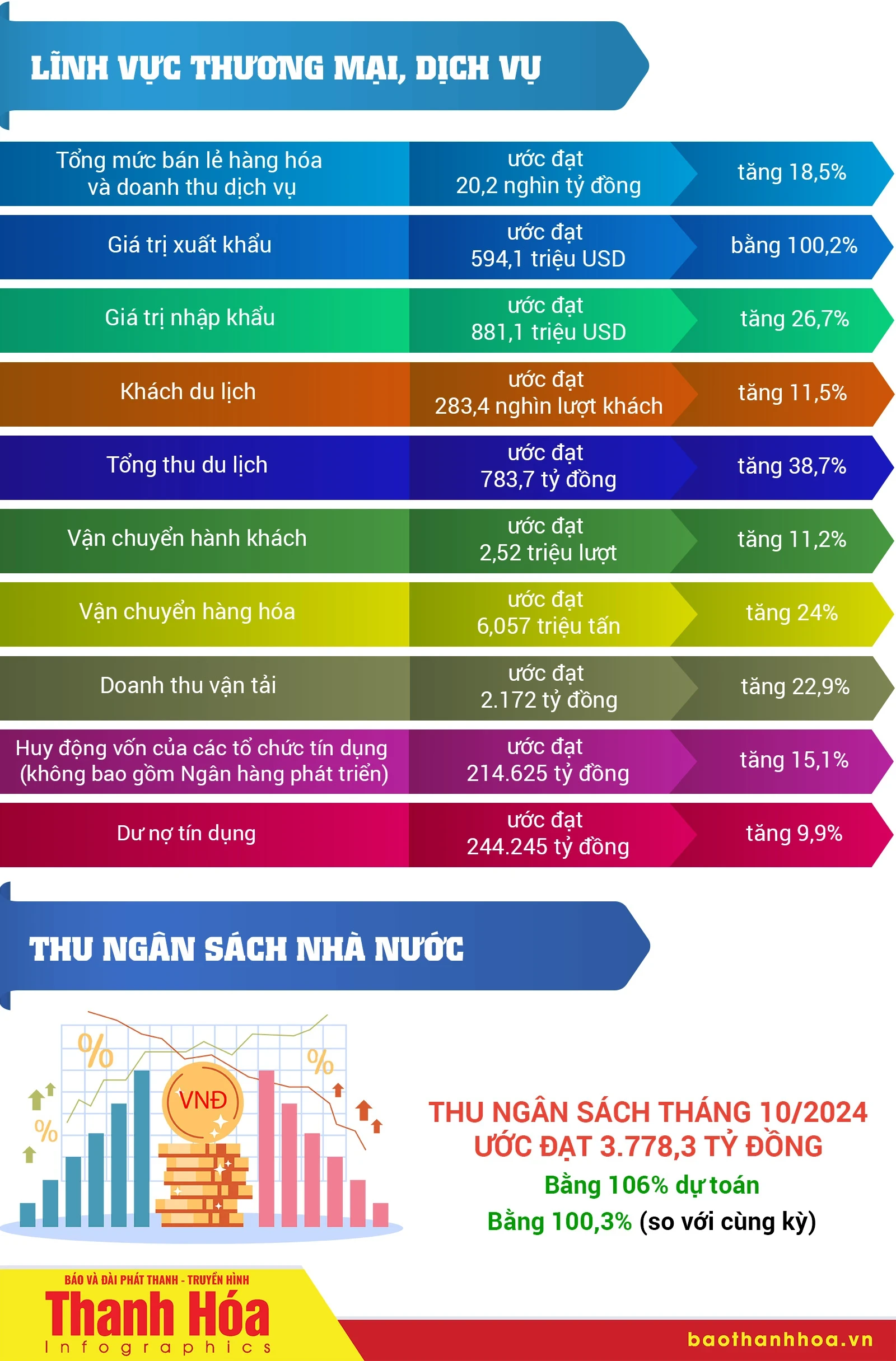 [Infographics] Tình hình kinh tế - xã hội tỉnh Thanh Hóa tháng 10/2025