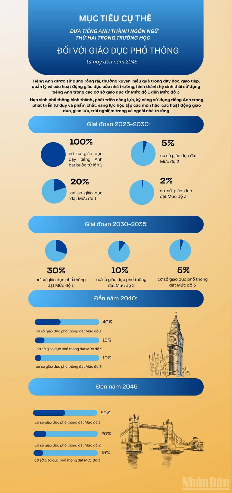 [Infographic] Phấn đấu 100% trường học dạy tiếng Anh từ lớp 1 vào năm 2030