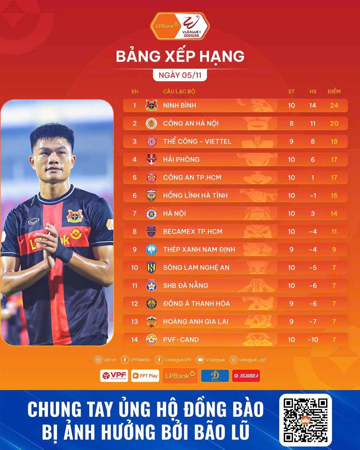 Haaland lập kỷ lục lịch sử tại Champions League; Ninh Bình giữ ngôi đầu sau vòng 10 V.League