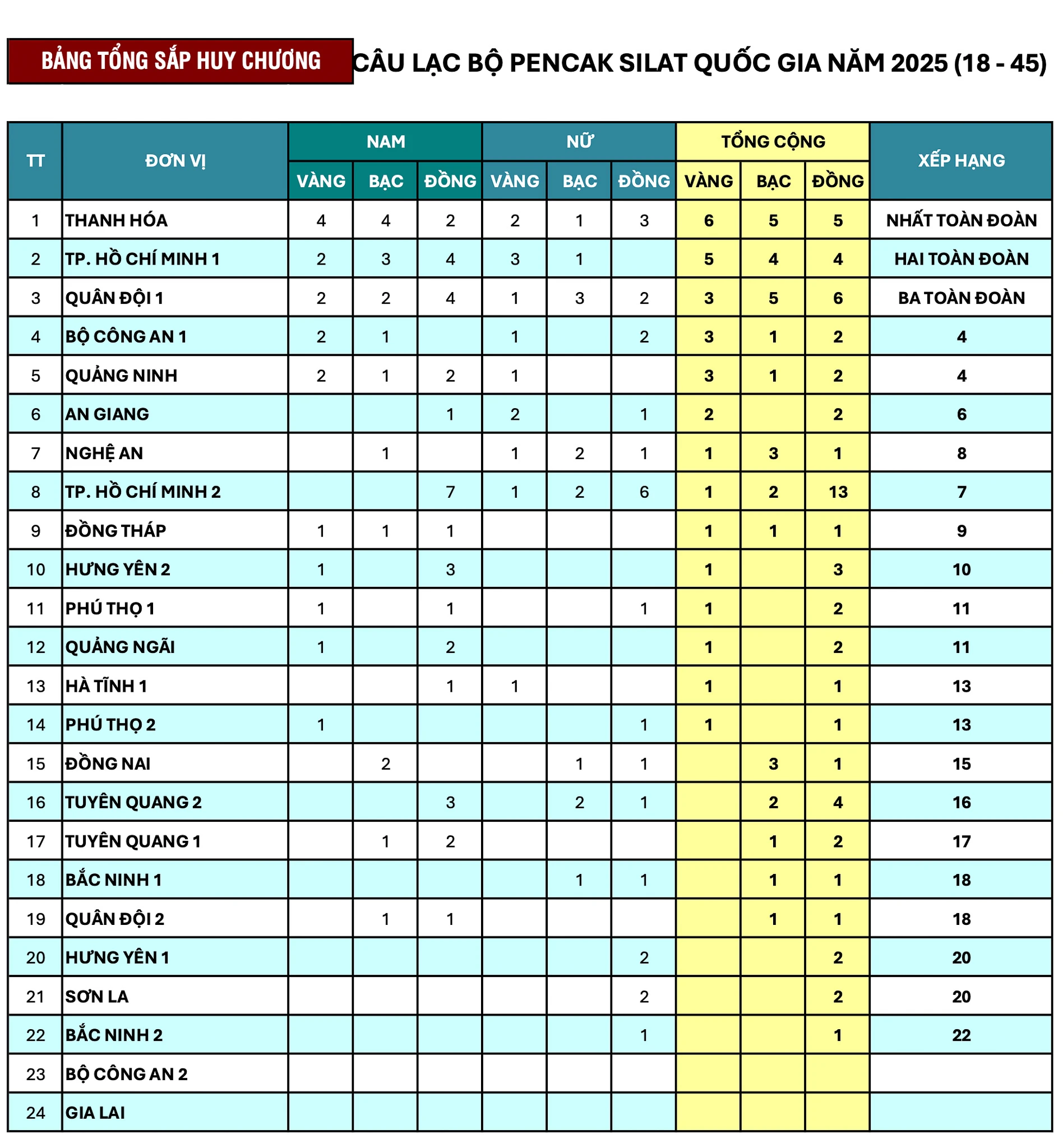 Pencak Silat Thanh Hóa giành ngôi Nhất toàn đoàn lứa tuổi 18-45 tại giải vô địch các CLB quốc gia 2025