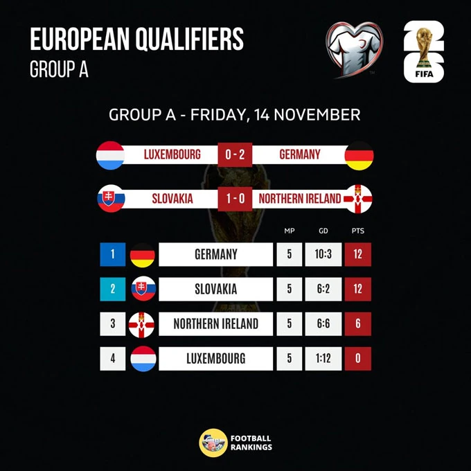 Nam Định bổ nhiệm HLV người Bồ Đào Nha; Croatia giành vé World Cup 2026