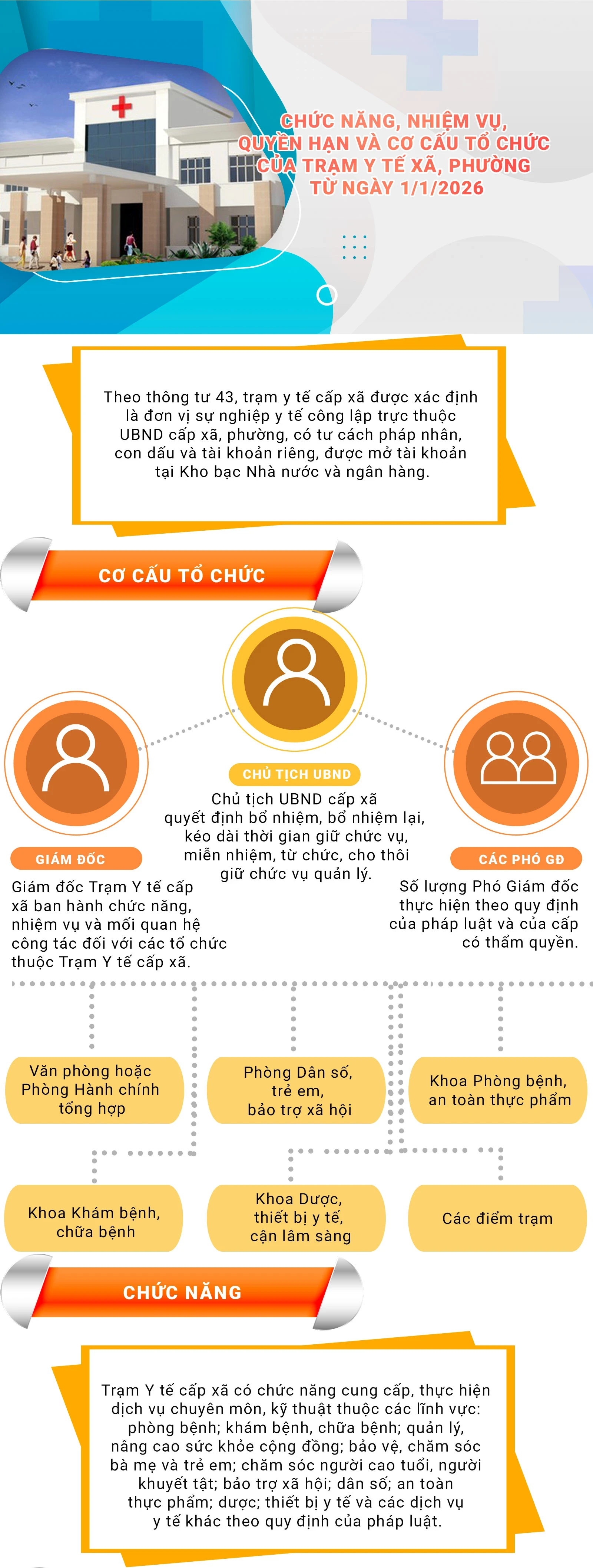 [Infographics] Chức năng, nhiệm vụ, quyền hạn và cơ cấu tổ chức của Trạm Y tế xã, phường từ ngày 1/1/2026