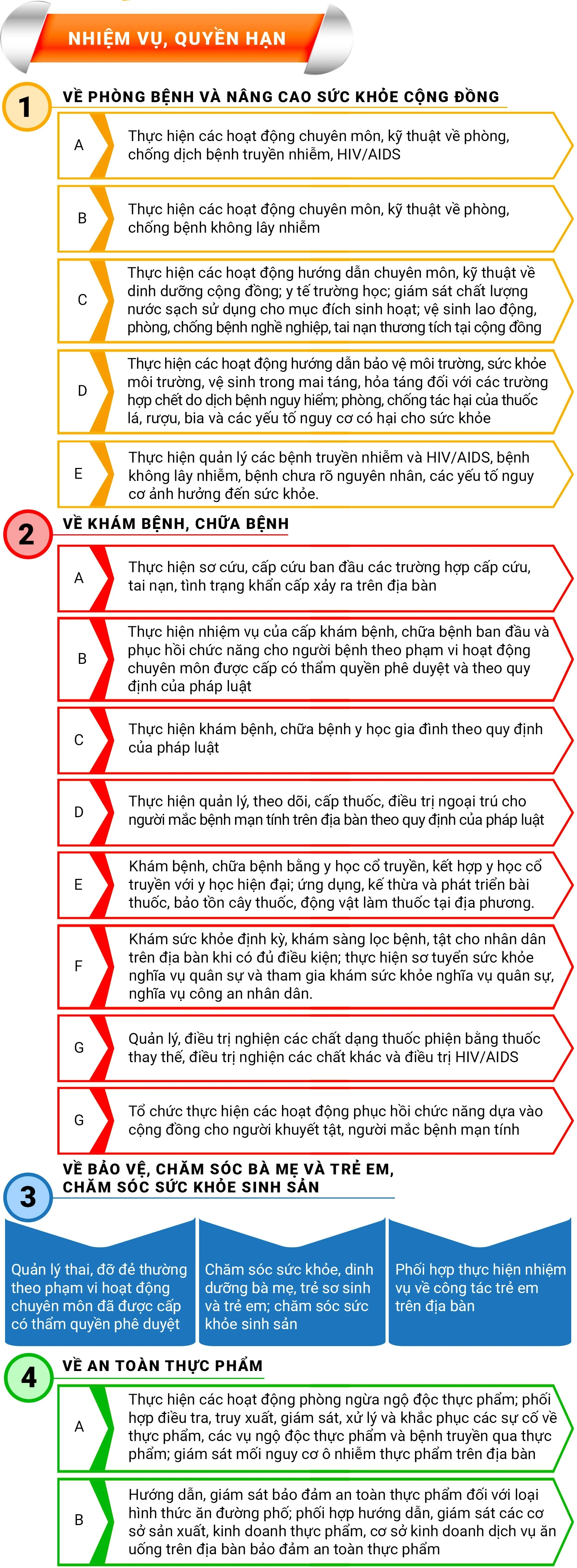 [Infographics] Chức năng, nhiệm vụ, quyền hạn và cơ cấu tổ chức của Trạm Y tế xã, phường từ ngày 1/1/2026