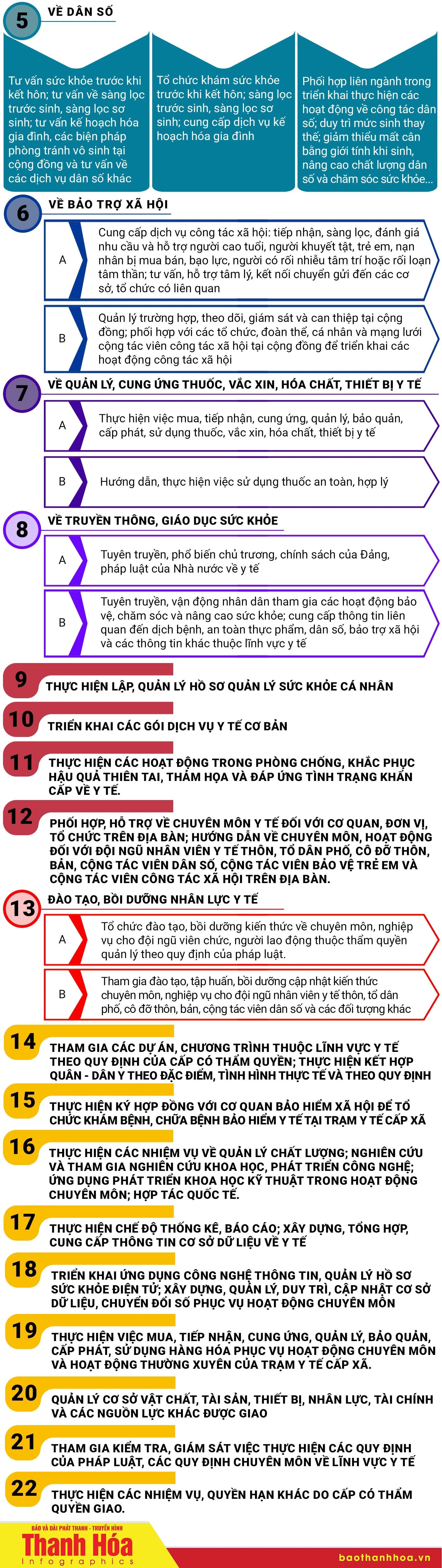 [Infographics] Chức năng, nhiệm vụ, quyền hạn và cơ cấu tổ chức của Trạm Y tế xã, phường từ ngày 1/1/2026