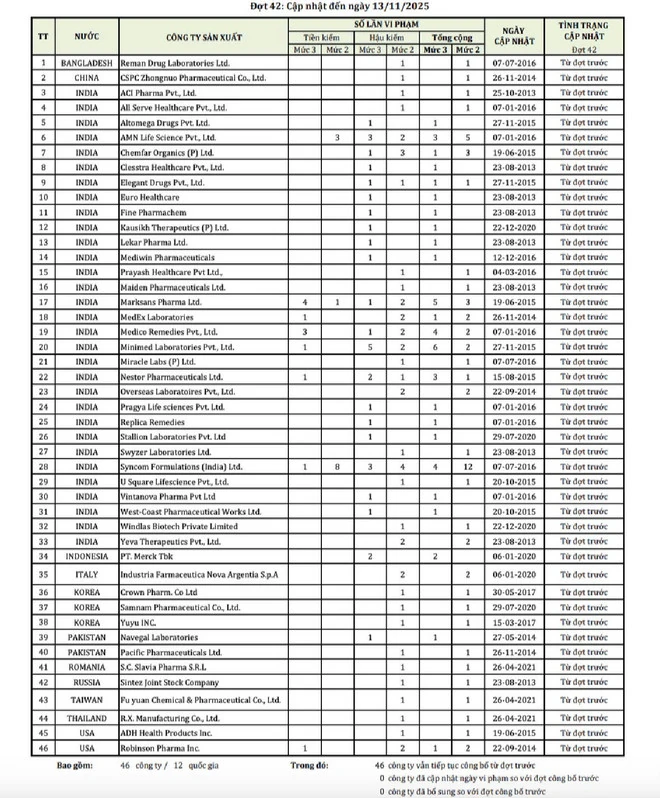 Công bố danh sách 46 công ty dược nước ngoài có thuốc vi phạm chất lượng