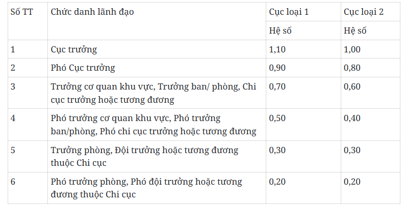 Đề xuất quy định mới về phụ cấp chức vụ lãnh đạo, dự kiến áp dụng từ 1/1/2026