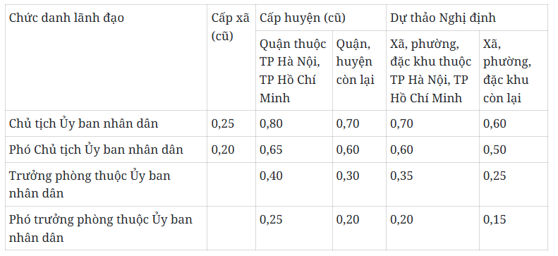 Đề xuất quy định mới về phụ cấp chức vụ lãnh đạo, dự kiến áp dụng từ 1/1/2026