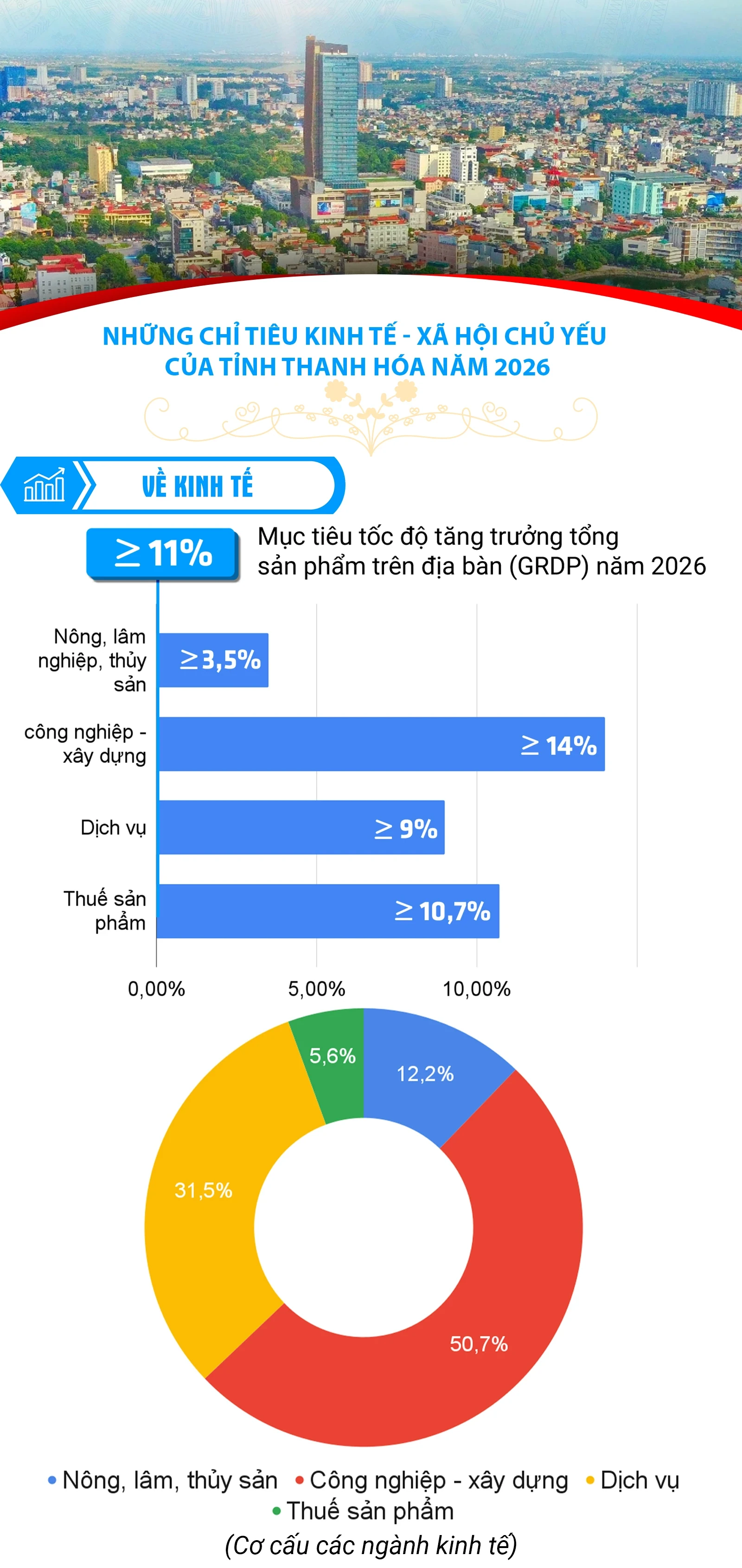 [Infographics] Những chỉ tiêu kinh tế - xã hội chủ yếu của tỉnh Thanh Hóa năm 2026