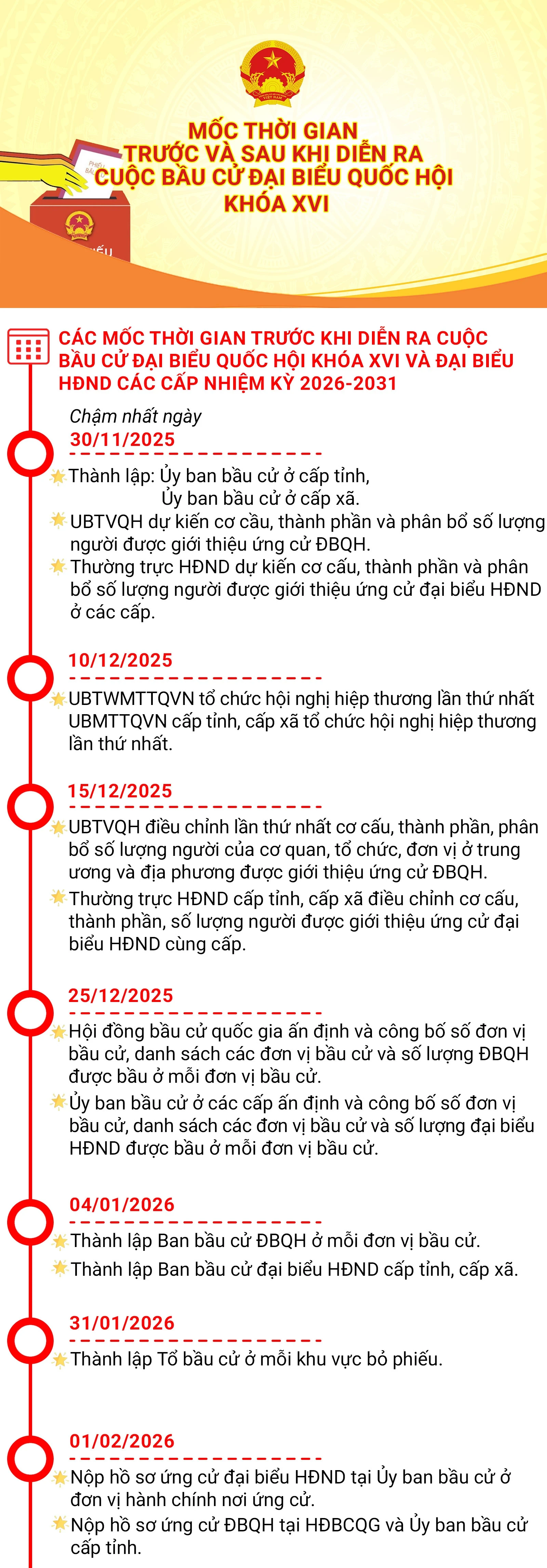 [Infographics] Mốc thời gian trước và sau khi diễn ra cuộc bầu cử đại biểu Quốc hội khóa XVI
