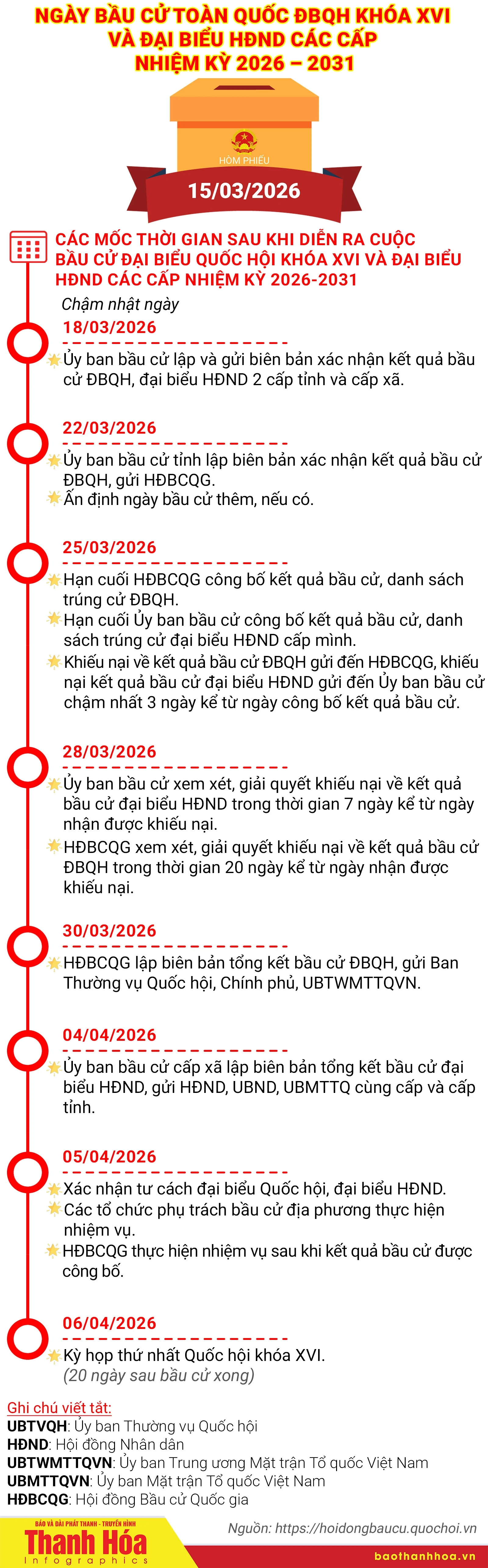 [Infographics] Mốc thời gian trước và sau khi diễn ra cuộc bầu cử đại biểu Quốc hội khóa XVI