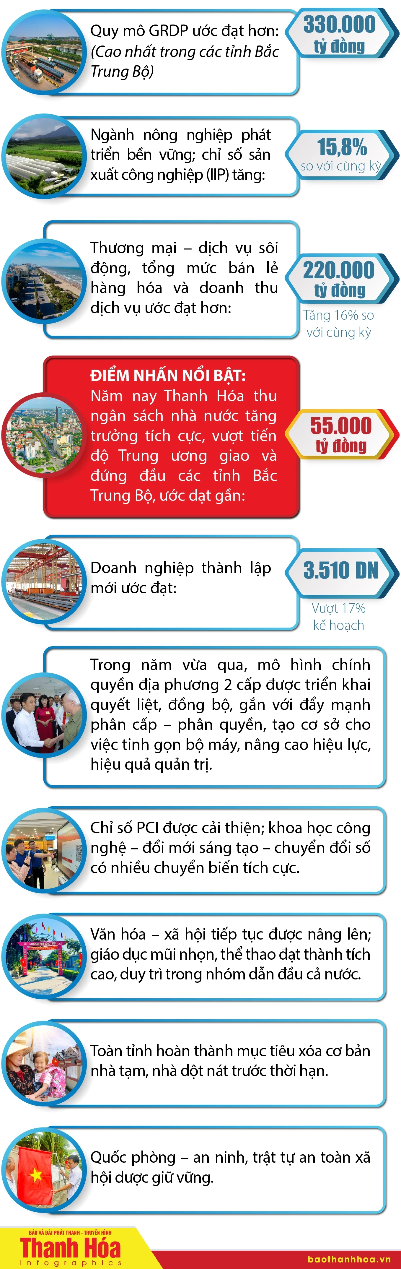 [Infographics]: Thanh Hóa thu ngân sách gần 55.000 tỷ đồng, đứng đầu Bắc Trung Bộ